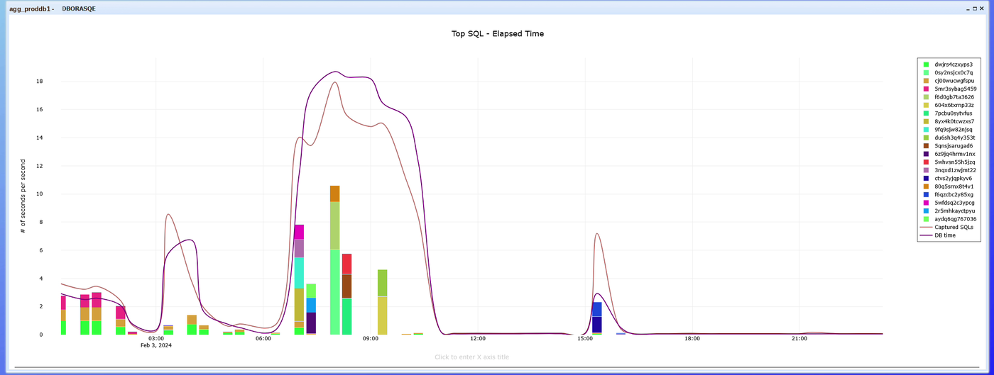 Graphique Top SQL - Elapsed Time affiché sur le nœud agrégé
